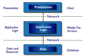 Figure 2: Three-tier Application Architecture
